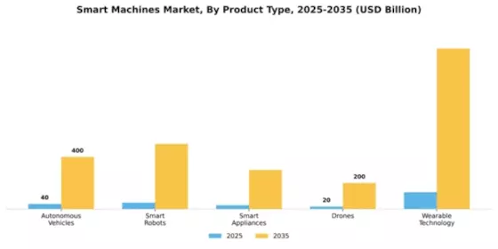 Smart Machines Market Segment Image 3
