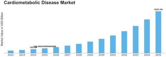 Cardiometabolic Disease Market Size