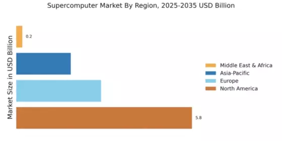 Supercomputer Market Regional Image