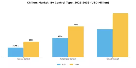 Chillers Market Segment Image 2