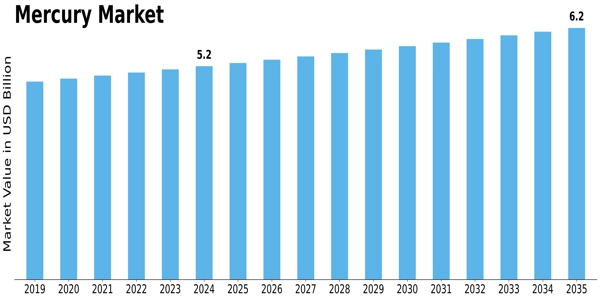 Mercury Market Size Graph Mercury Market Size Graph