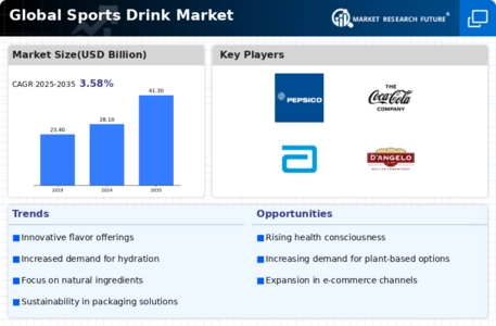 Sports drink Market Infographic