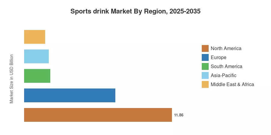 Sports drink Market By Region, 2025-2035