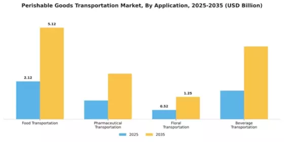 Perishable Goods Transportation Market Segment Image 0
