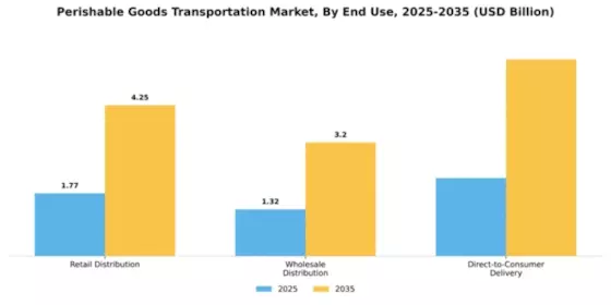 Perishable Goods Transportation Market Segment Image 1