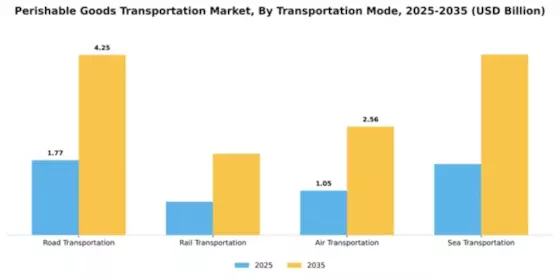 Perishable Goods Transportation Market Segment Image 3