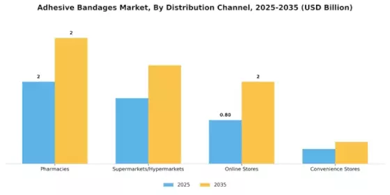 Adhesive Bandages Market Segment Image 3