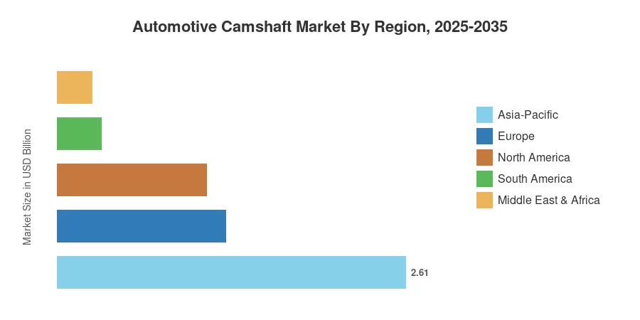 Automotive Camshaft Market By Region, 2025-2035