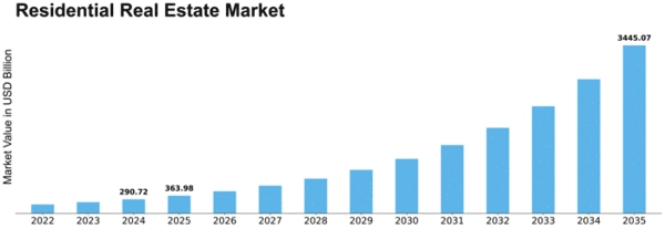 Residential Real Estate Market Size