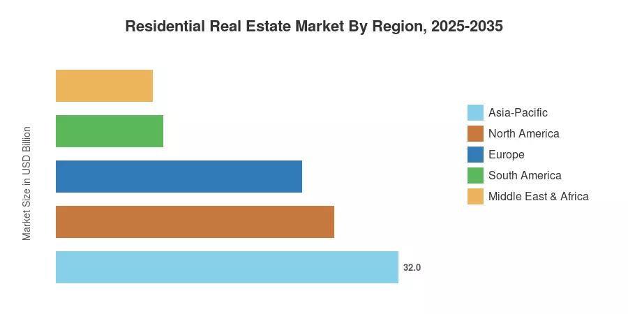 Residential Real Estate Market By Region, 2025-2035