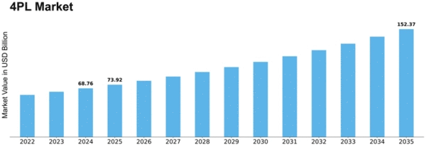 4PL Market Size