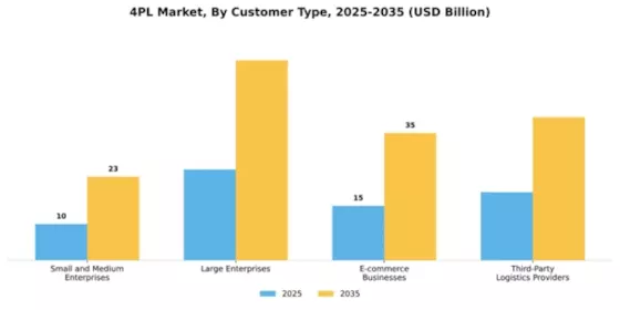 4PL Market Segment Image 0