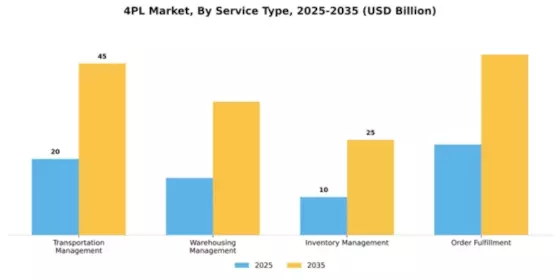 4PL Market Segment Image 2