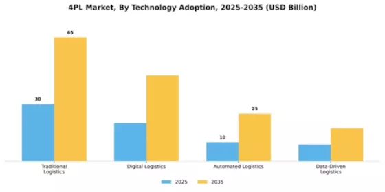 4PL Market Segment Image 3