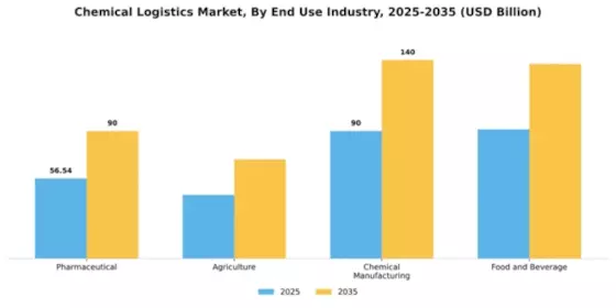 Chemical Logistics Market Segment Image 2