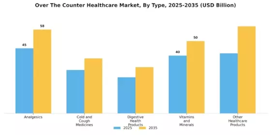 Over the Counter Healthcare Market Segment Image 0