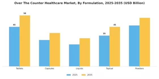 Over the Counter Healthcare Market Segment Image 1