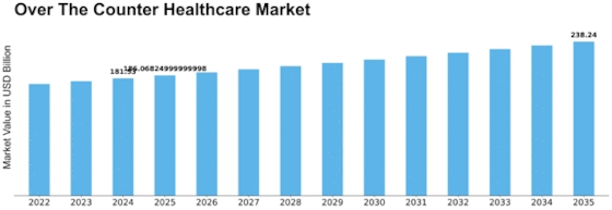 Over the Counter Healthcare Market Size