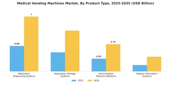 Medical Vending Machines Market Segment Image 0