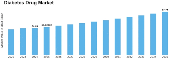 Diabetes Drug Market Size