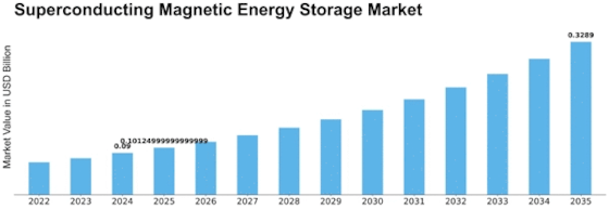 Superconducting Magnetic Energy Storage Market Size
