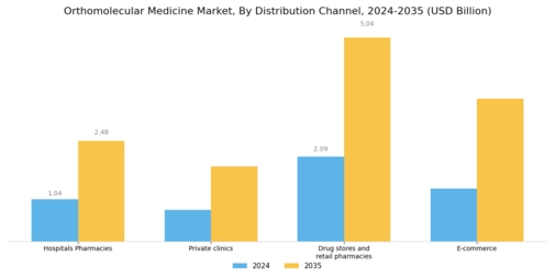 Orthomolecular Medicine Market Segment Image 2