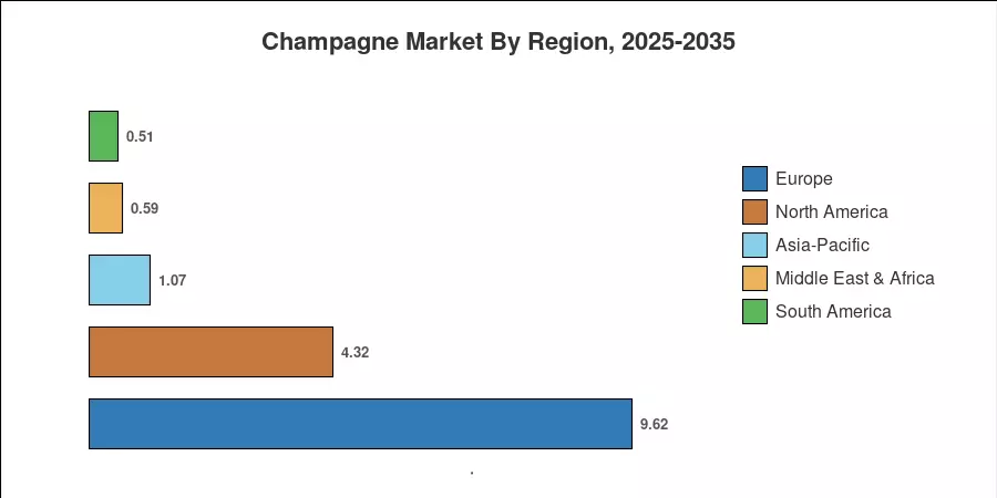 Champagne Market By Region, 2025-2035