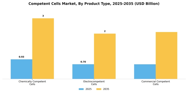 Competent Cells Market Segment Image 2