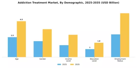 Addiction Treatment Market Segment Image 0