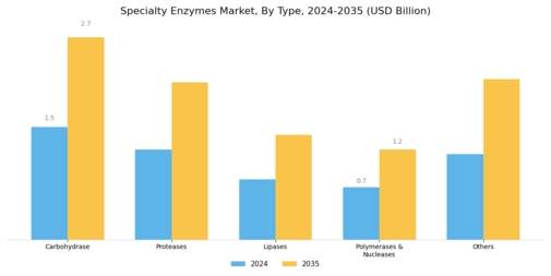 Specialty Enzymes Market Segment Image 0