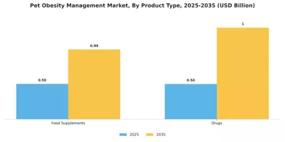 Pet Obesity Management Market Segment Image 0