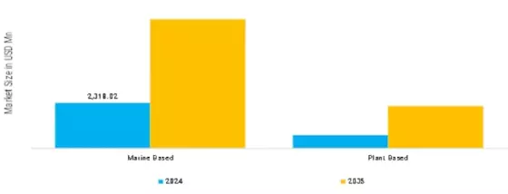 Omega 3 Market Segment Image 0
