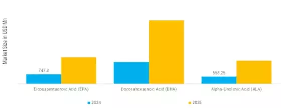 Omega 3 Market Segment Image 1