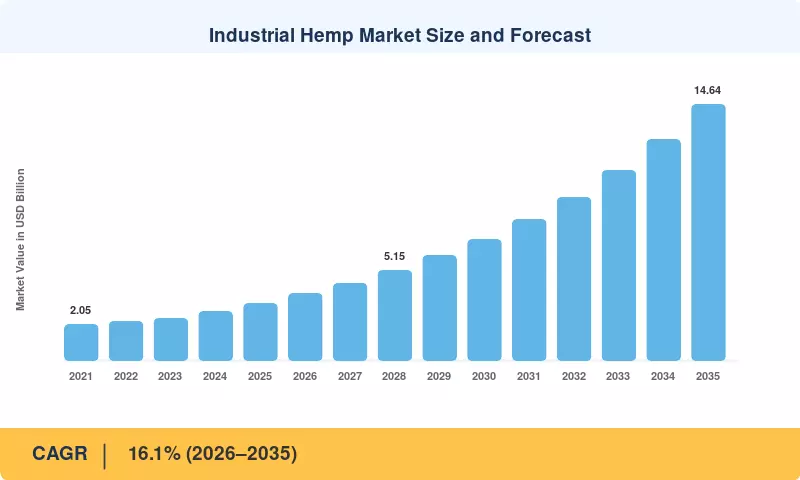 Industrial Hemp Market Size and Forecast