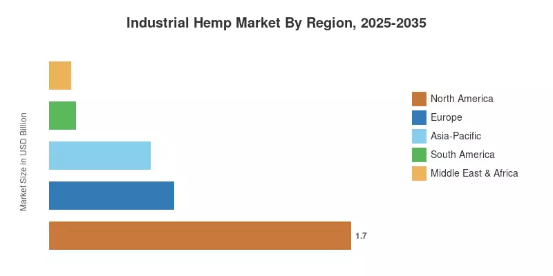 Industrial Hemp Market By Region, 2025-2035