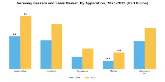 Gaskets And Seals Market Segment Image 0
