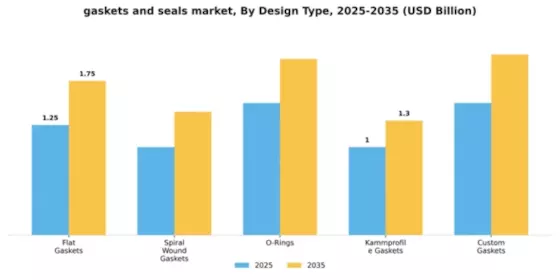 Gaskets And Seals Market Segment Image 1