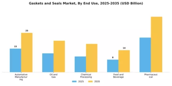 Gaskets And Seals Market Segment Image 1