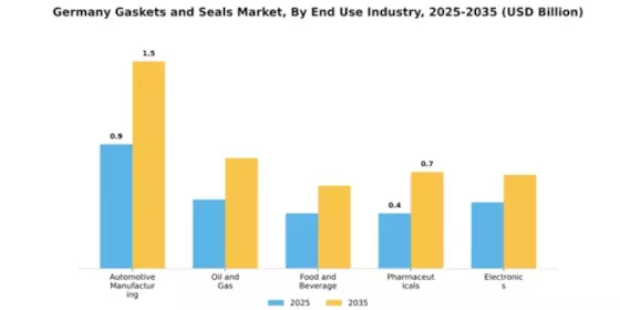 Gaskets And Seals Market Segment Image 1
