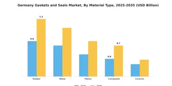 Gaskets And Seals Market Segment Image 2