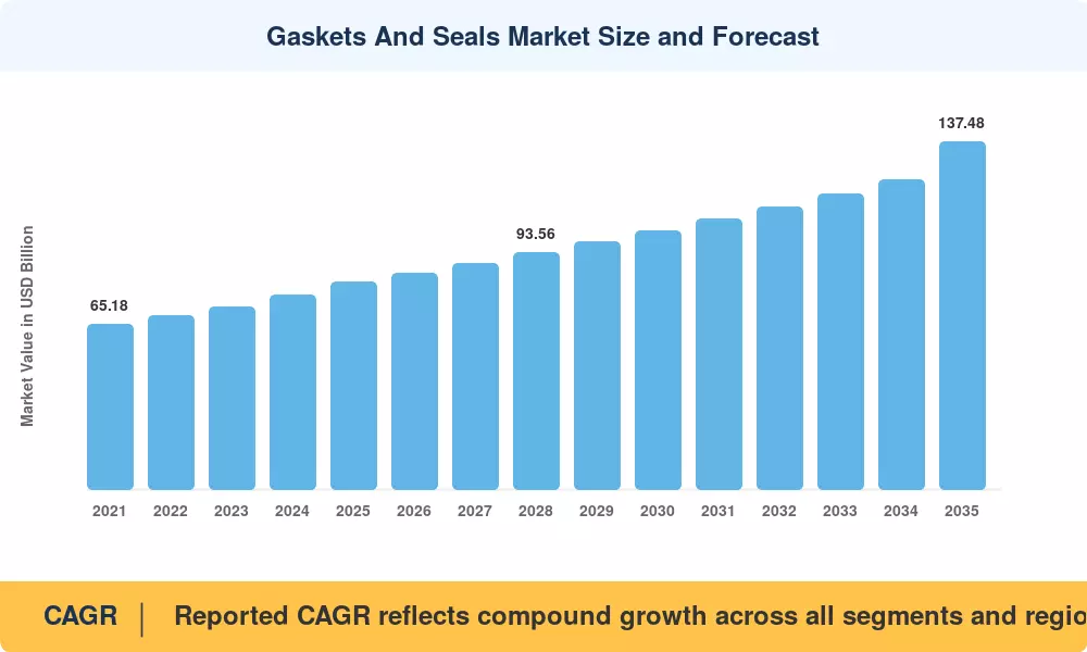 Gaskets And Seals Market Size and Forecast