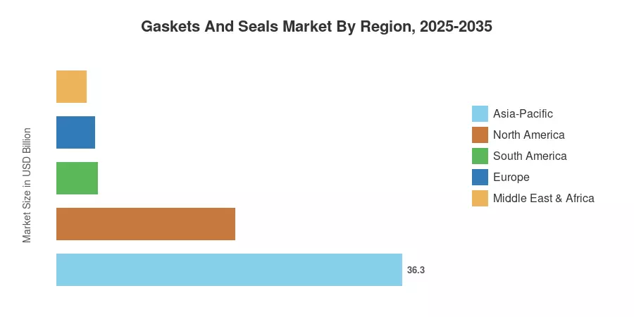Gaskets And Seals Market By Region, 2025-2035