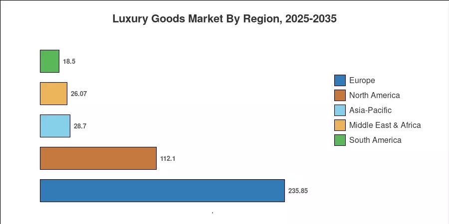 Luxury Goods Market By Region, 2025-2035