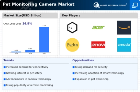 Pet Monitoring Camera Market Infographic