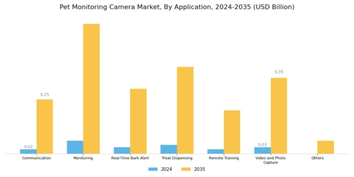 Pet Monitoring Camera Market Segment Image 1
