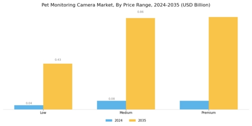 Pet Monitoring Camera Market Segment Image 2