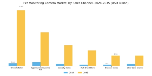 Pet Monitoring Camera Market Segment Image 3