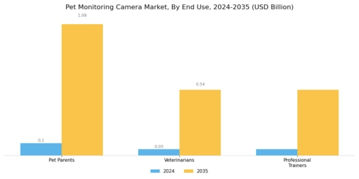 Pet Monitoring Camera Market Segment Image 4