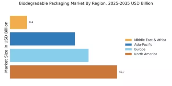 Biodegradable Packaging Market Regional Image