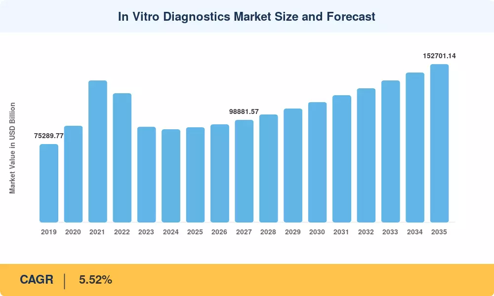 In Vitro Diagnostics Market Size and Forecast